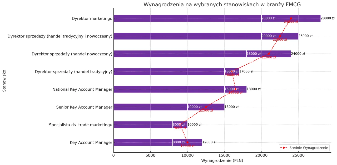 Wykres pokazuje, ile zarabia się w korporacji w Warszawie na różnych stanowiskach, od Key Account Managera po Dyrektora marketingu.