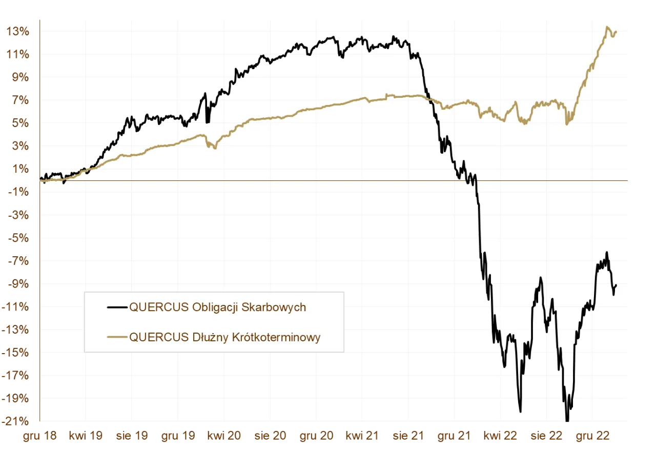 Wykres pokazuje zmienność rentowności obligacji skarbowych i krótkoterminowych QUERCUS od 2018 do 2022 roku.
