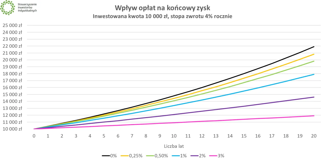 Wykres pokazuje, jak działają fundusze inwestycyjne: 10 000 zł inwestycji rośnie przez 20 lat, a opłaty (0-3%) znacząco wpływają na końcowy zysk.