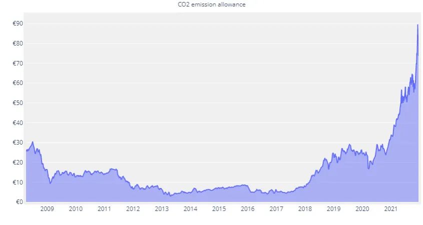 Wykres cen uprawnień do emisji CO2 w Europie