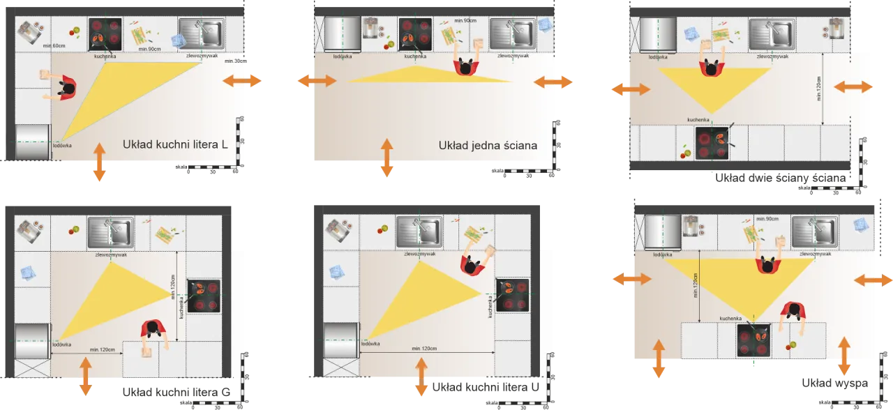 r&oacute;żne układy kuchni schematy
