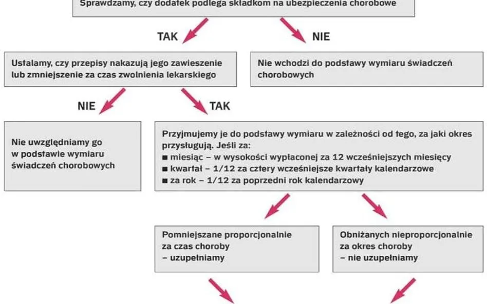 Schemat procesu obsługi zwolnienia lekarskiego w firmie