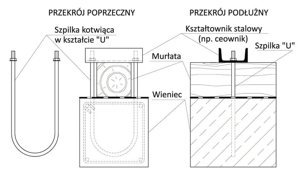 Schemat rozmieszczenia kotew do murłaty w wieńcu