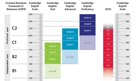 Comparison table B2 C1 English language skills