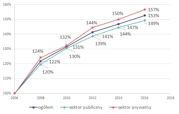 porównanie wynagrodzeń w sektorze publicznym i prywatnym