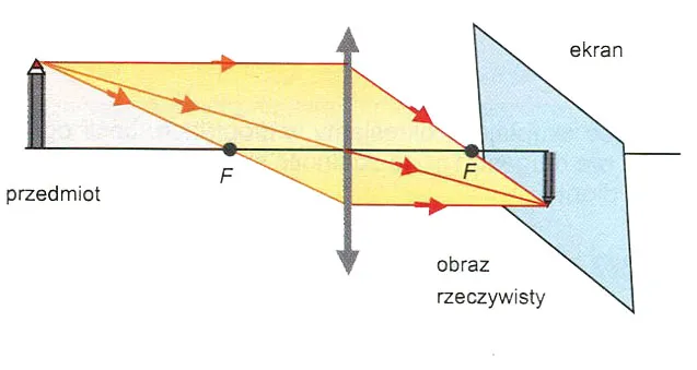 obraz rzeczywisty a pozorny soczewka