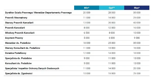 Zarobki prawników w Polsce wykres