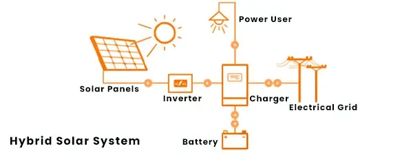 mały system fotowoltaiczny hybrydowy zalety wady