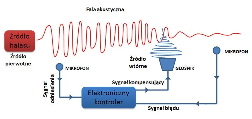 schemat działania aktywnej redukcji szumów