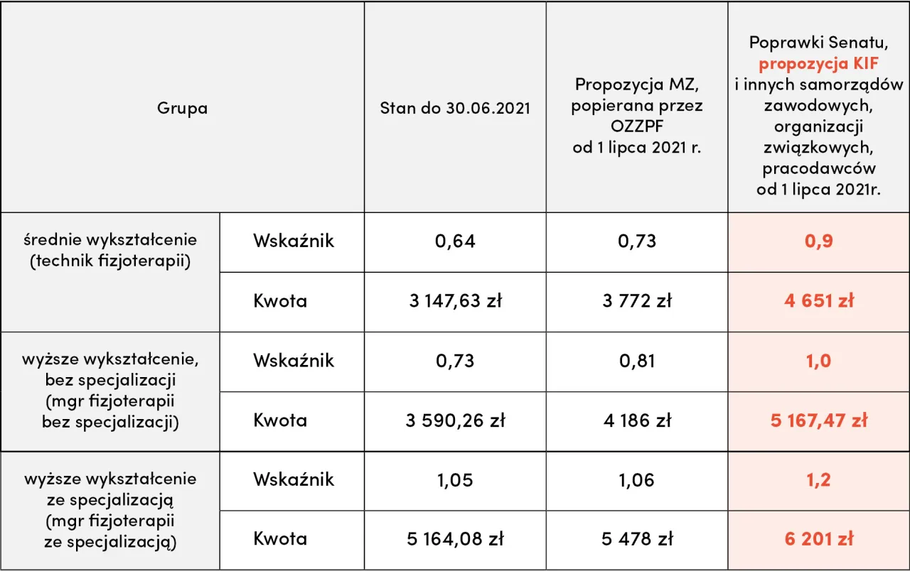 Tabela wynagrodzeń fizjoterapeut&oacute;w NFZ 2026