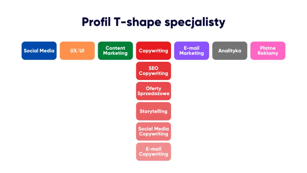 Mapa kariery marketing, ścieżki rozwoju marketing
