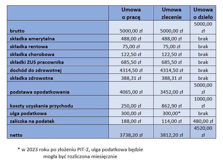 umowa o pracę i umowa zlecenie