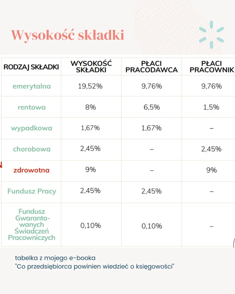 Zdjęcie Koszty pracodawcy: jaką część wynagrodzenia obejmują składki?
