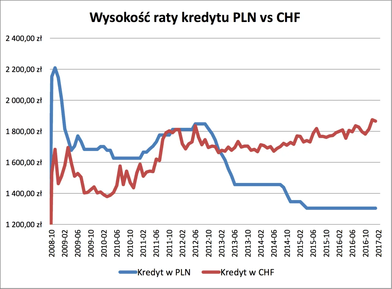 Zdjęcie Jak skutecznie walczyć z kredytem we frankach i uniknąć strat