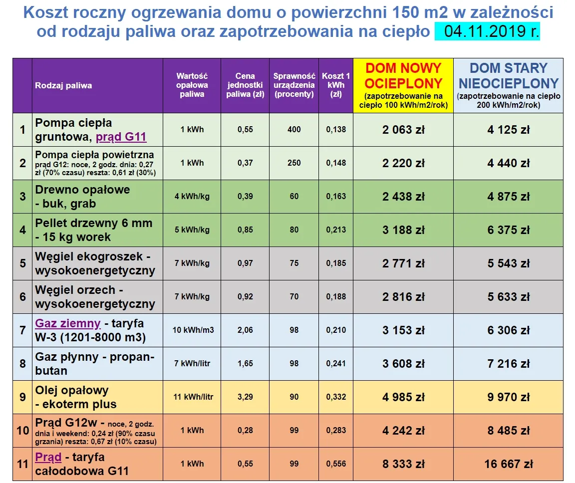 Zdjęcie Miesięczny koszt ogrzewania domu 400 zł: Czy to dużo? Sprawdź