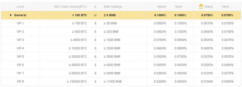 Zdjęcie Binance jakie prowizje? Kompletny przegląd opłat i zniżek