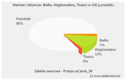 Zdjęcie Ile kalorii ma sałatka owocowa? Sprawdź, jak uniknąć błędów w liczeniu kalorii!