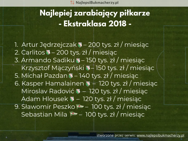 Zdjęcie Ile zarabiają piłkarze Ekstraklasy? Zaskakujące pensje i różnice w zarobkach