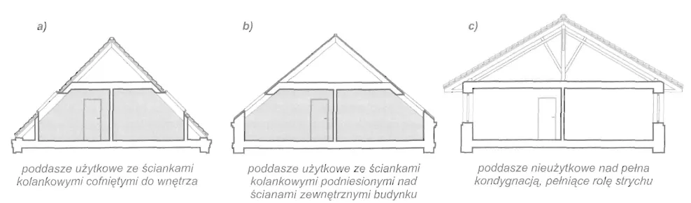 Zdjęcie Czy poddasze nieużytkowe jest kondygnacją? Sprawdź ważne informacje