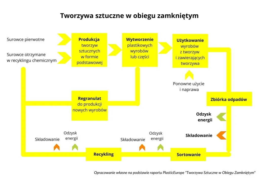Zdjęcie Jak działa recykling tworzyw sztucznych? Poznaj etapy i znaczenie dla środowiska