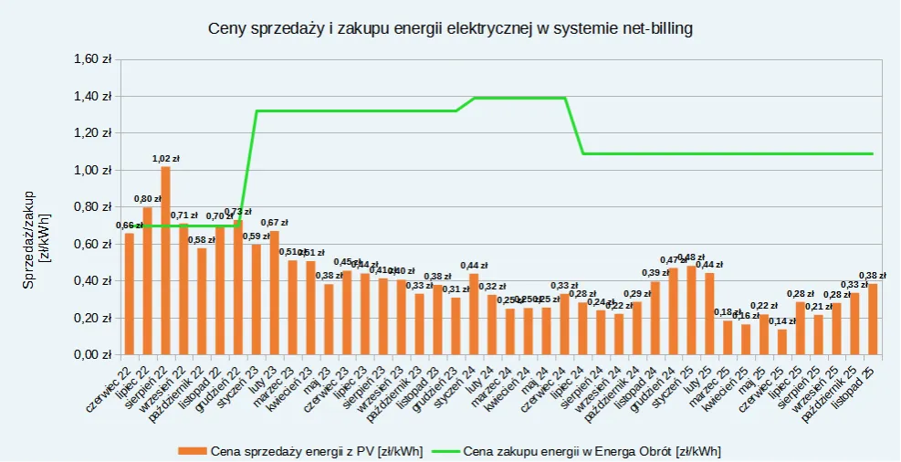 wykres oszczędności fotowoltaika z magazynem energii net-billing