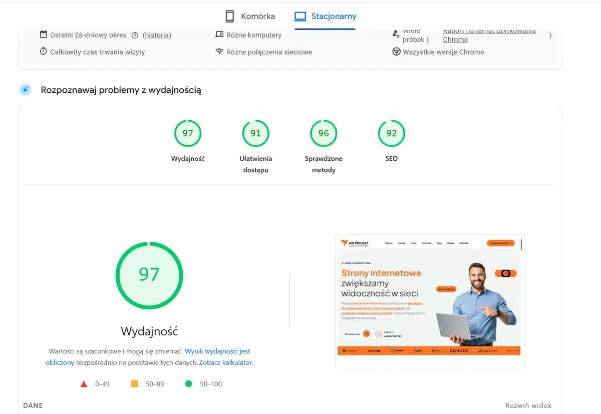 Wyniki analizy strony internetowej dla komputer&oacute;w stacjonarnych: wydajność 97, dostępność 91, metody 96, SEO 92. To świetne wyniki, kt&oacute;re mogą pom&oacute;c w pozycjonowaniu w google discover.
