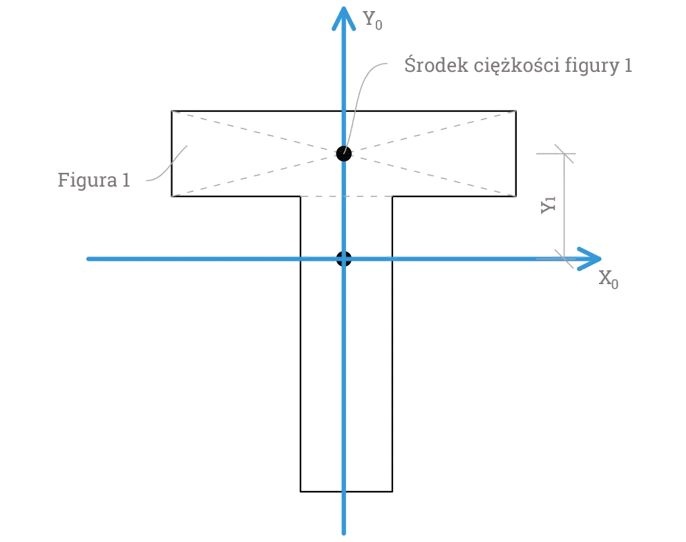 Środek ciężkości i punkt przyłożenia siły grawitacji