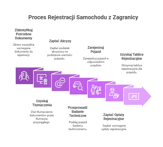 Koszty rejestracji samochodu z zagranicy infografika