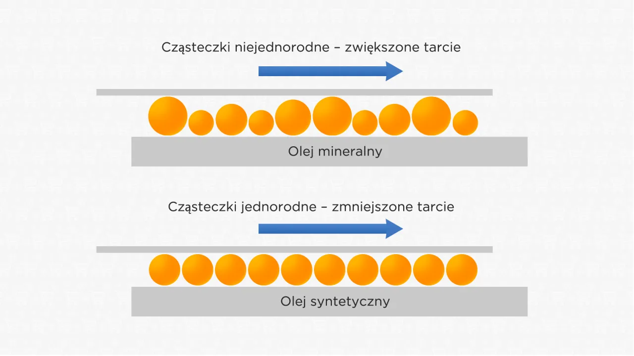 rodzaje olej&oacute;w 2T syntetyczny p&oacute;łsyntetyczny mineralny