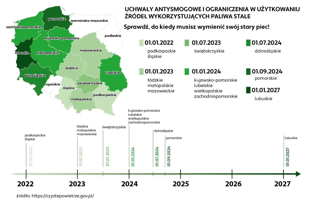 Mapa Polski z datami wymiany kotł&oacute;w 3 klasy. Sprawdź, do kiedy można używać stary piec w swoim wojew&oacute;dztwie.