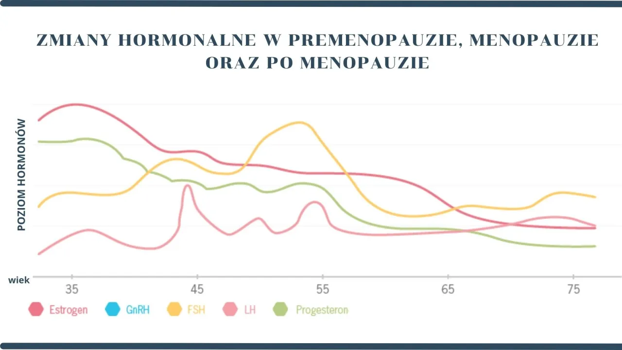 kobieta menopauza hormony równowaga