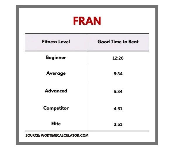 crossfit fran wyniki czasy