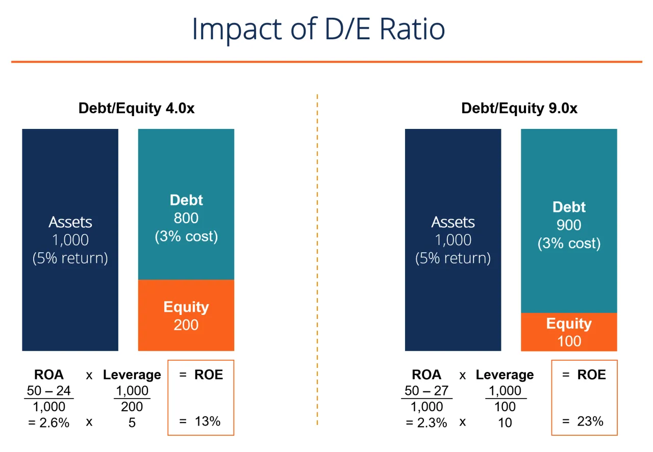 Wykres ROE Return on Equity dla firm