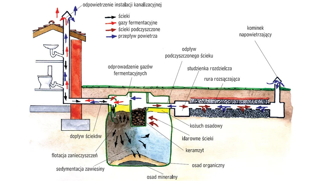 schemat działania oczyszczalni ścieków