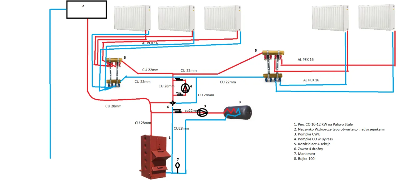 Schemat instalacji CO: piec, pompy, rozdzielacze, bojler. Zaw&oacute;r czterodrogowy (6) zamontowany jest na powrocie z pieca, przed pompą cyrkulacyjną (3).