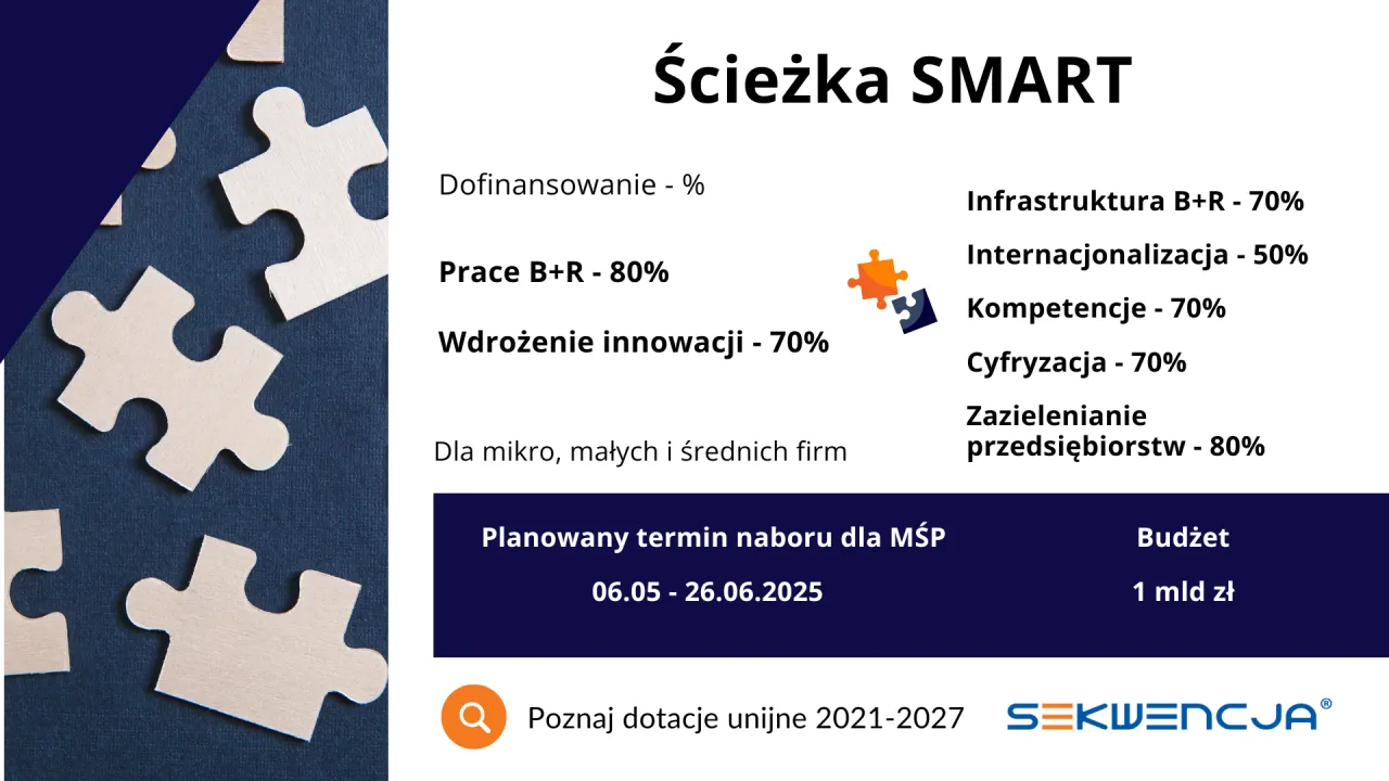 Ścieżka SMART: dofinansowanie na prace B+R 80%, wdrożenie innowacji 70%. Nab&oacute;r dla MŚP 06.05-26.06.2025. Budżet 1 mld zł.