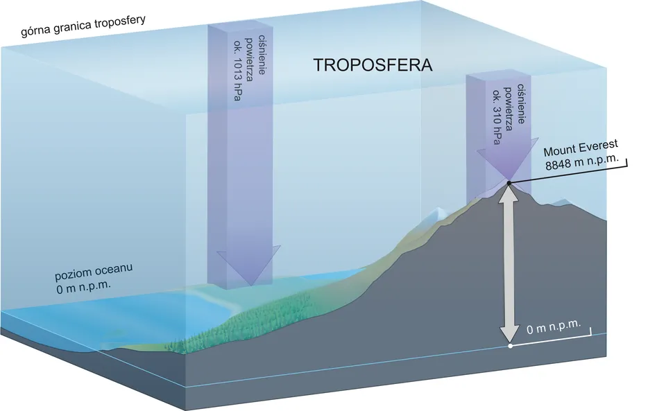 diagram ciśnienia atmosferycznego z wysokością, g&oacute;ry