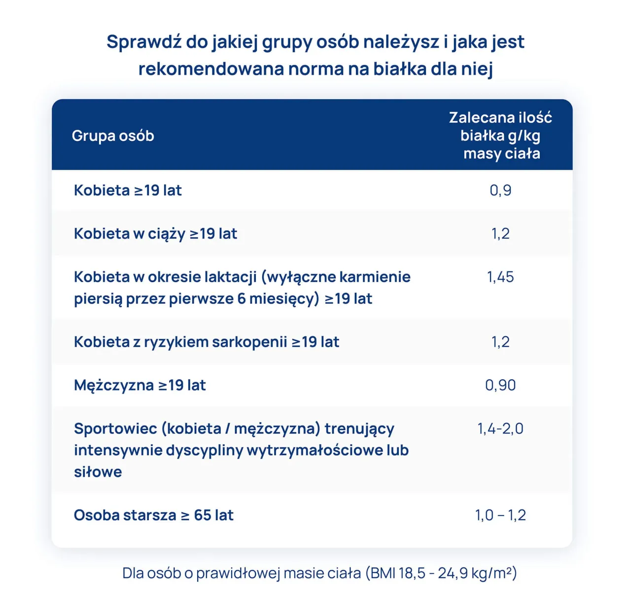 tabela zapotrzebowania na białko redukcja