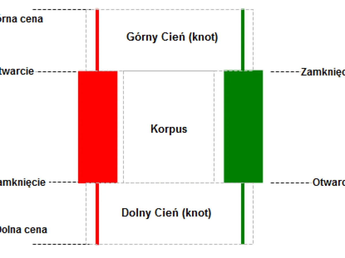 Świeca japońska budowa elementy