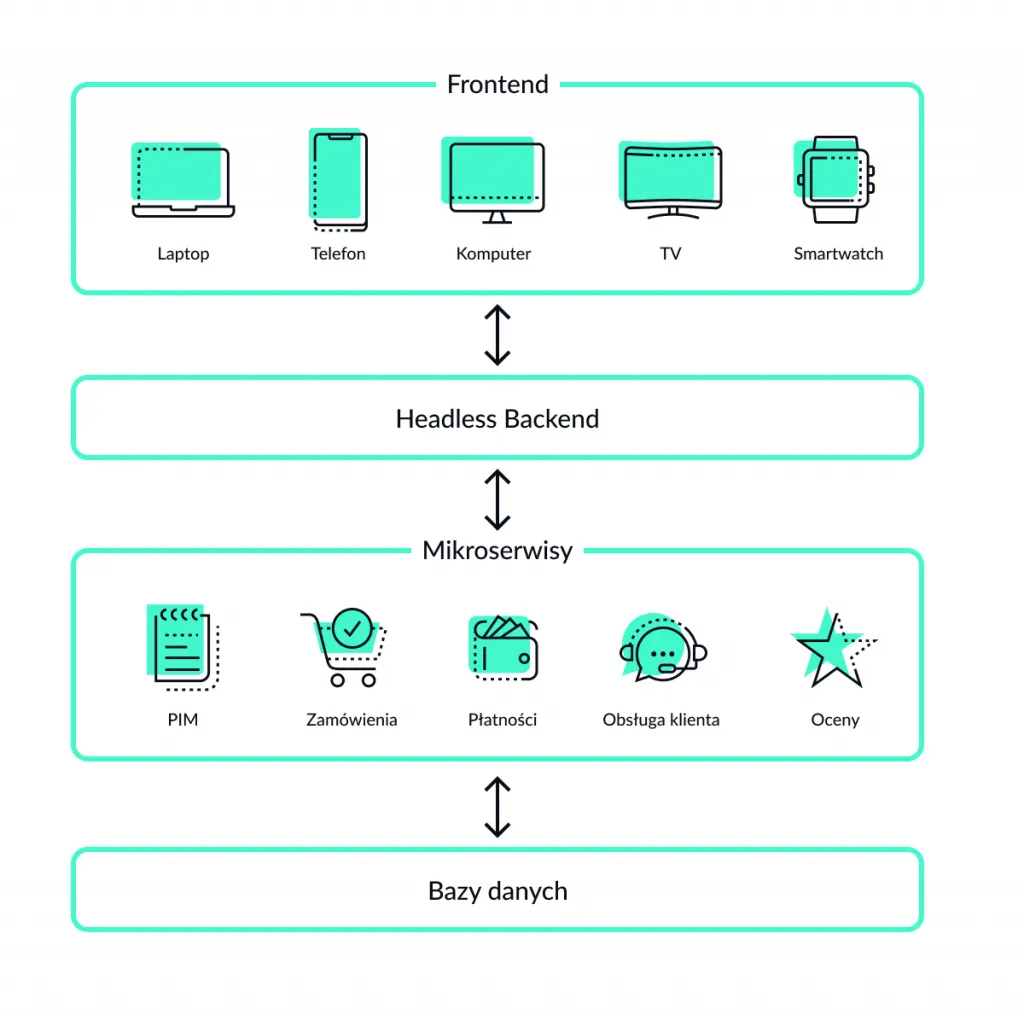 schemat działania sklepu internetowego frontend backend