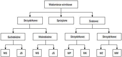rodzaje wodomierzy do mieszkania porównanie