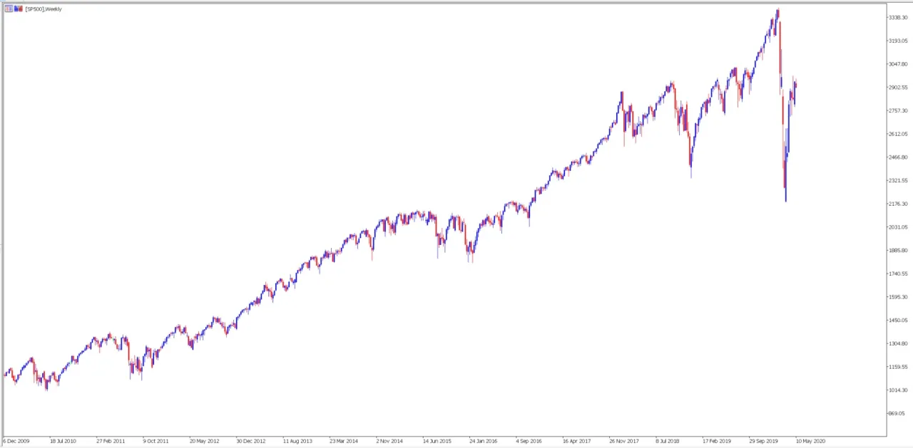 mapa drogowa inwestowania na giełdzie