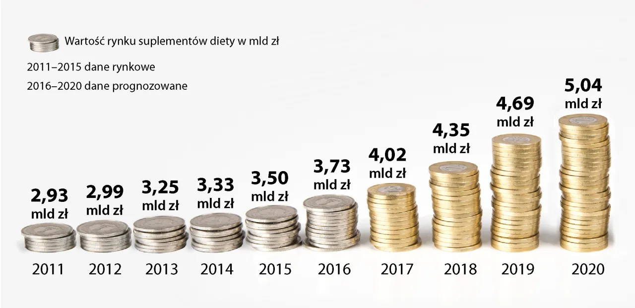 suplementy diety rynek polska statystyki