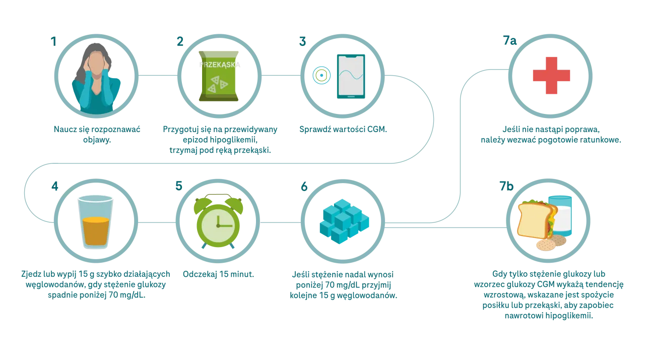 Co to jest hipoglikemia? Infografika poziomu cukru we krwi