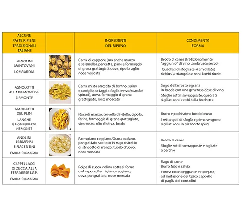 Tipi di pasta ripiena italiana