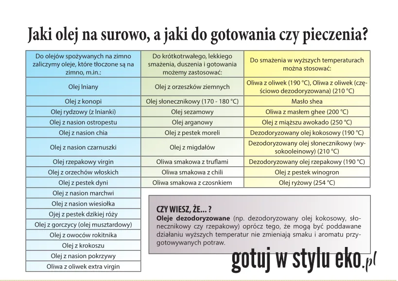 por&oacute;wnanie olej&oacute;w do smażenia tabela