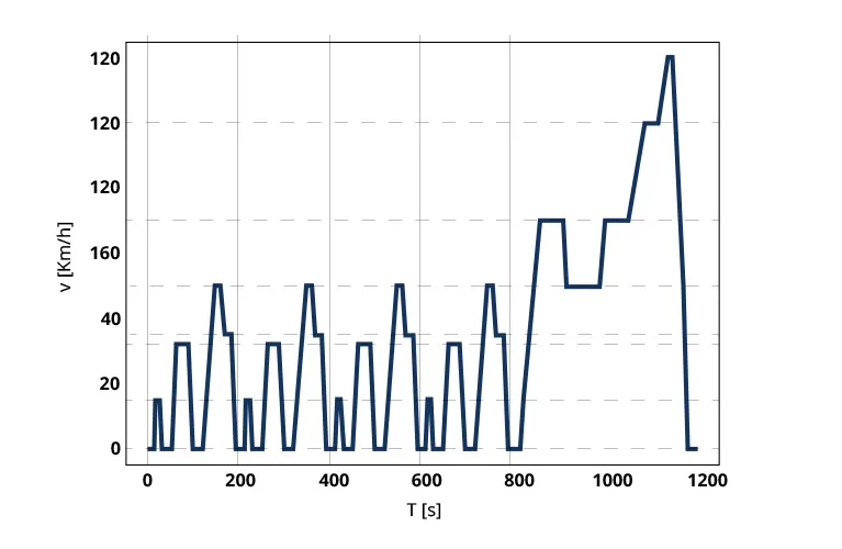 Porównanie cykli testowych WLTP i NEDC