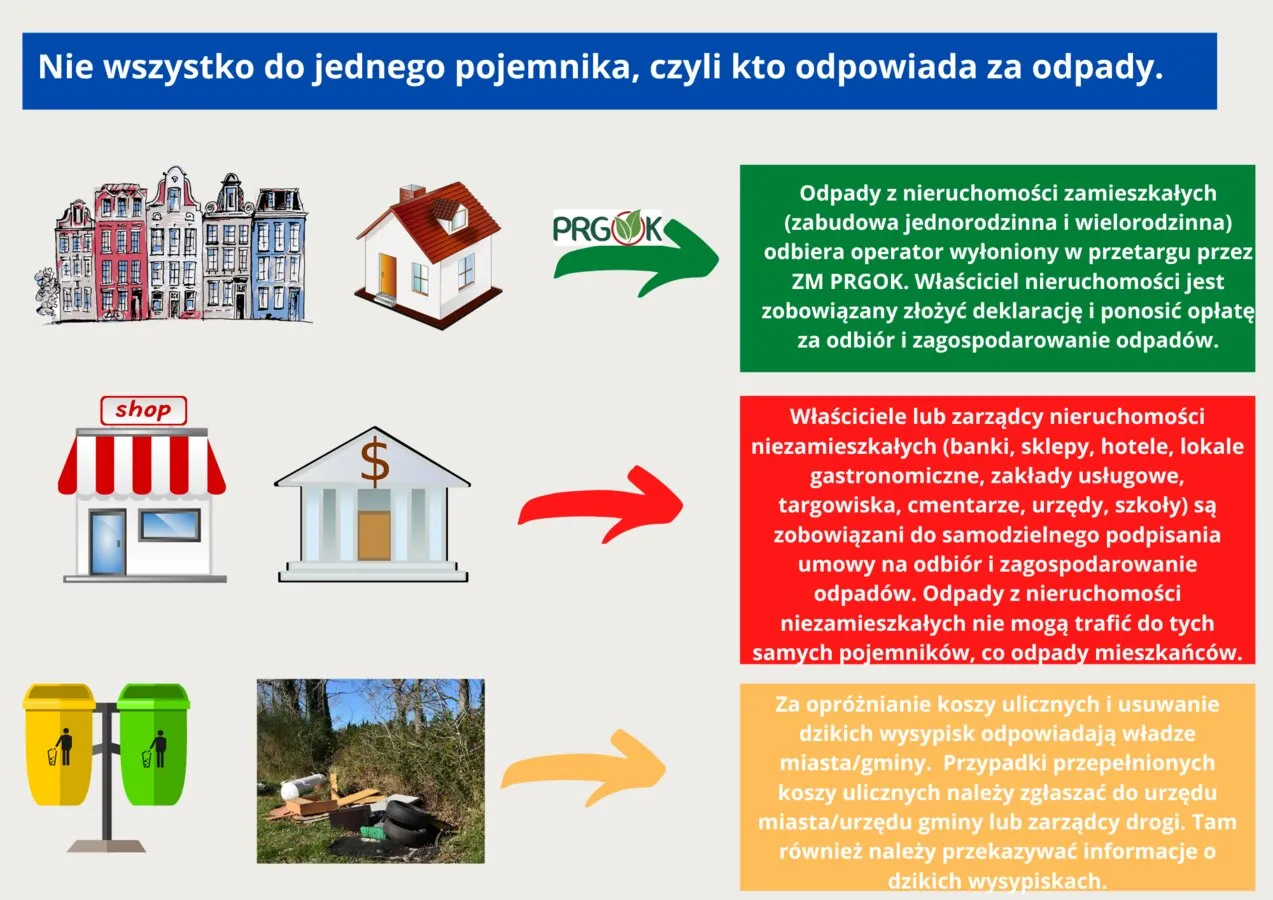Grafika wyjaśnia, co z wywozem śmieci: domy i bloki mają jednego operatora, sklepy i urzędy podpisują umowy, a dzikie wysypiska usuwa gmina.
