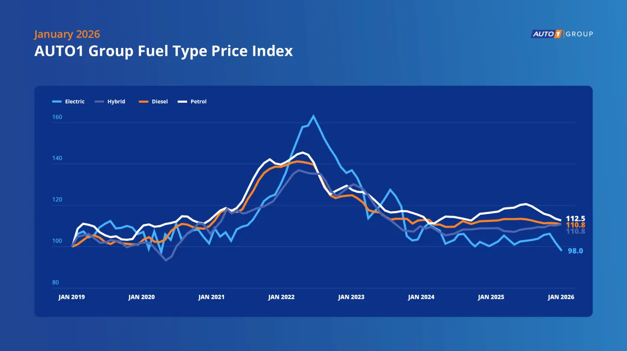 Wykres spadku wartości samochodów diesel