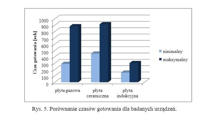 infografika por&oacute;wnująca efektywność płyty indukcyjnej, ceramicznej i gazowej